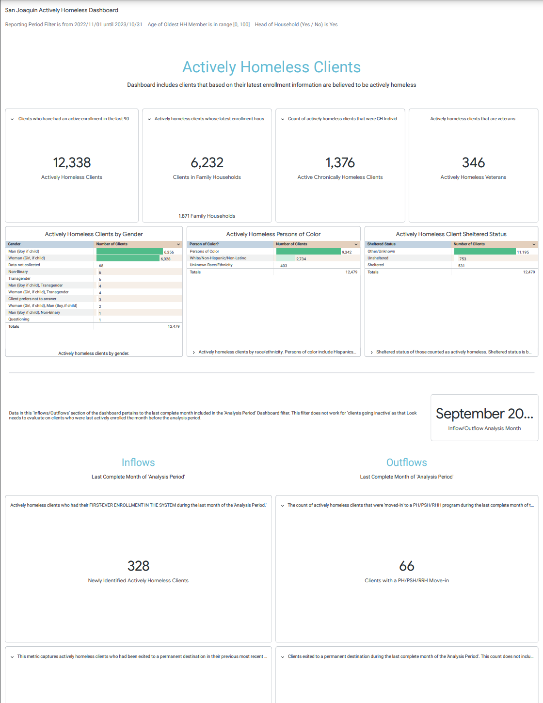 November 2023 Actively Homeless Dashboard