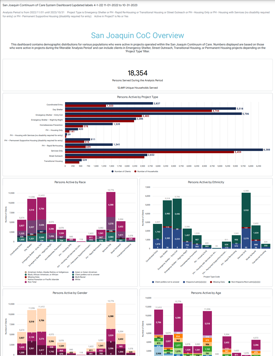 November 2023 System Dashboard