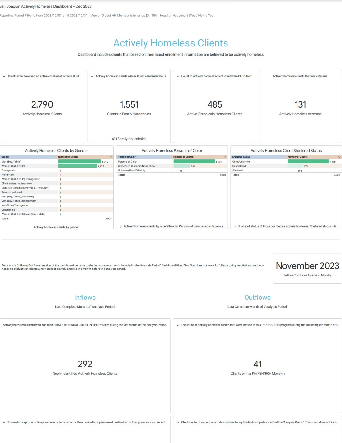 December 2023 Actively Homeless Dashboard