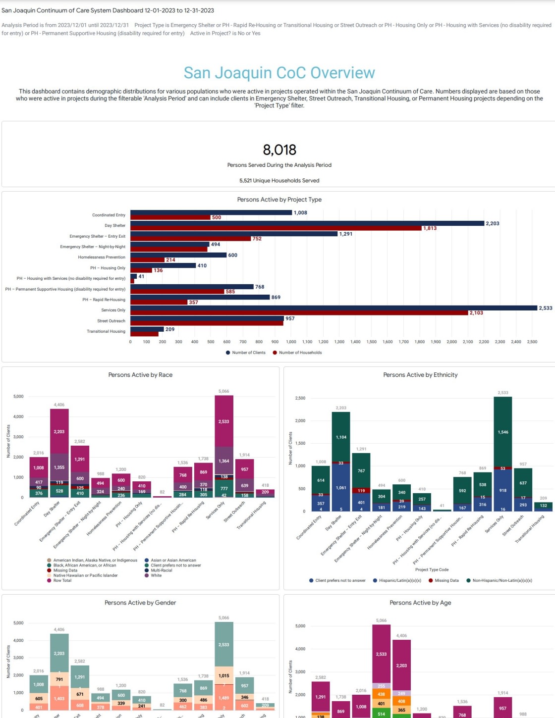 December 2023 System Dashboard