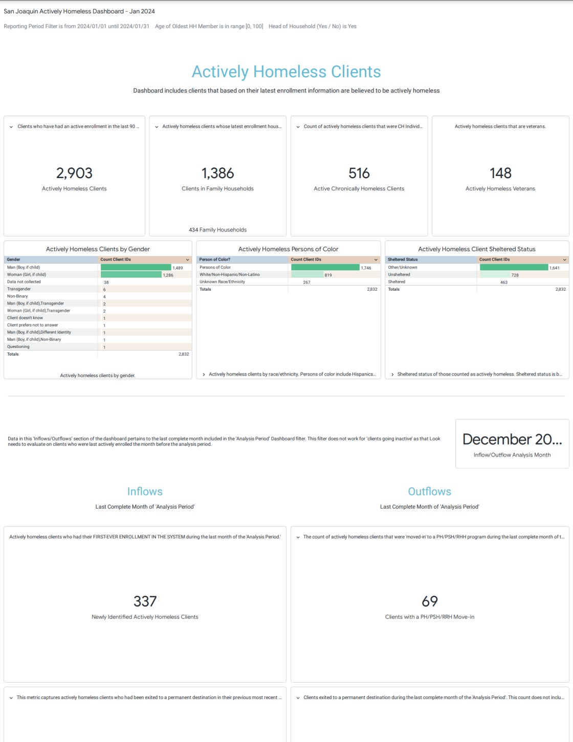 January 2024 Actively Homeless Dashboard