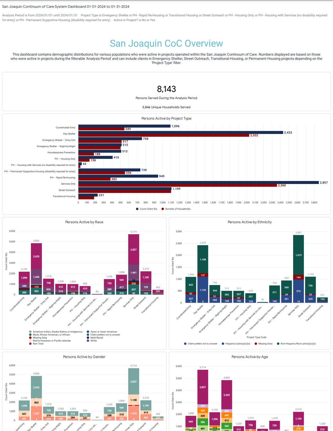 January 2024 System Dashboard