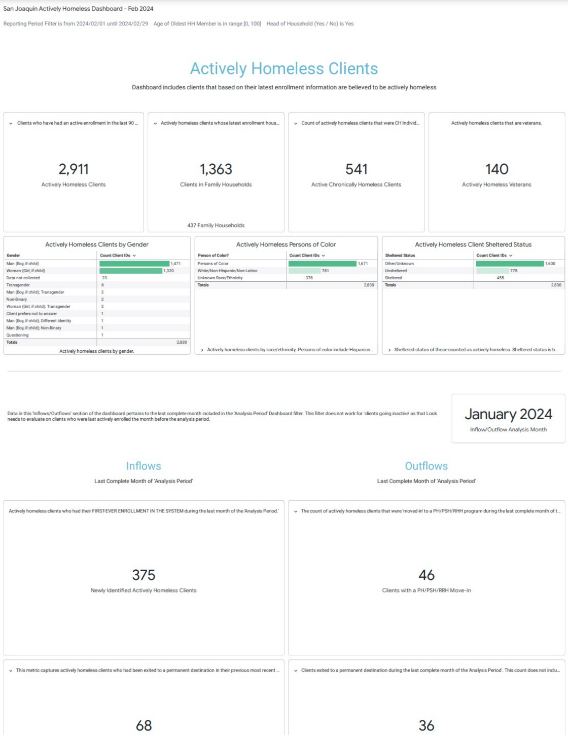 February 2024 Actively Homeless Dashboard
