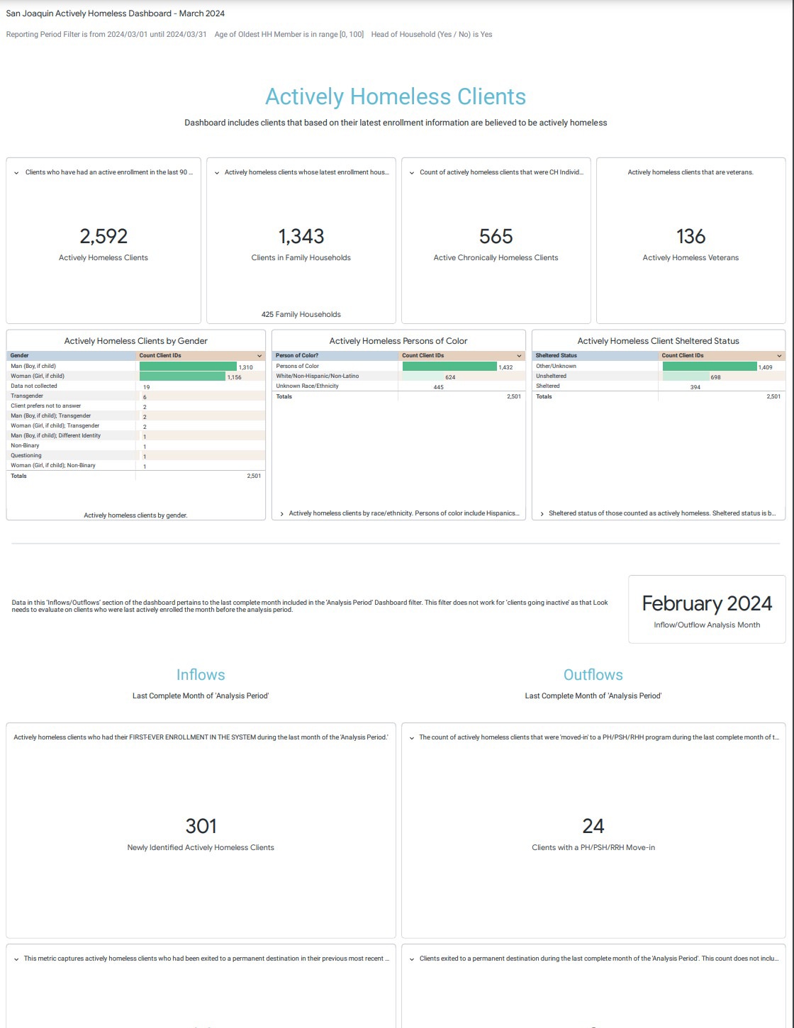 March 2024 Actively Homeless Dashboard