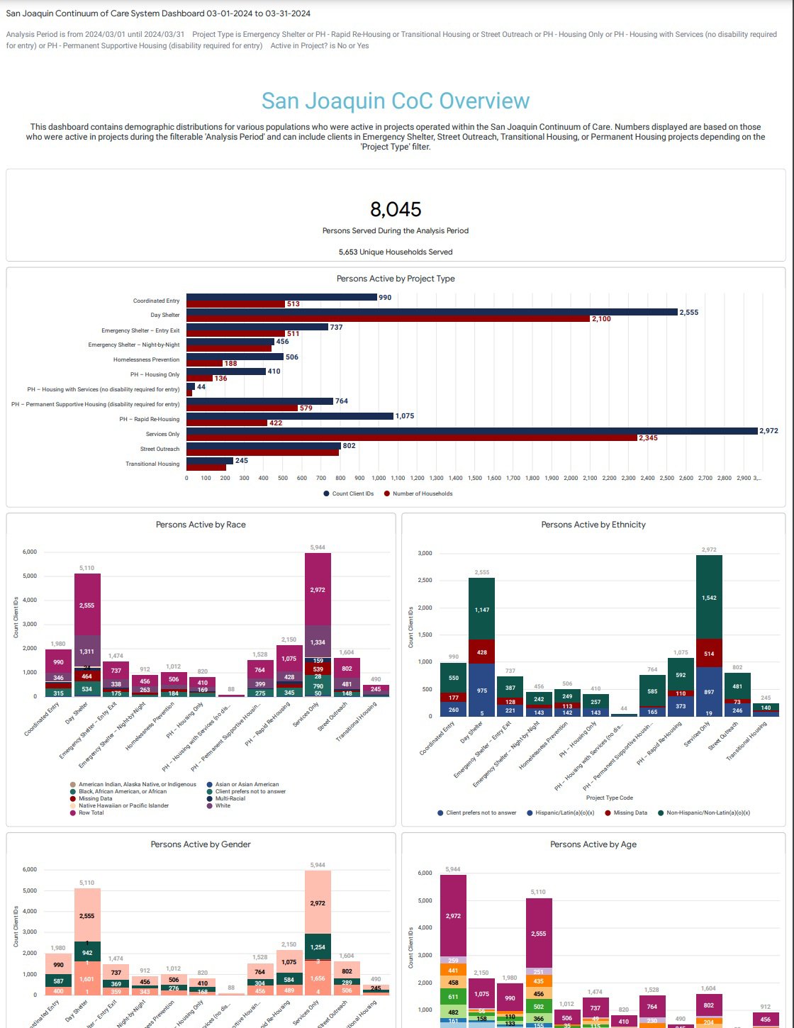 March 2024 System Dashboard