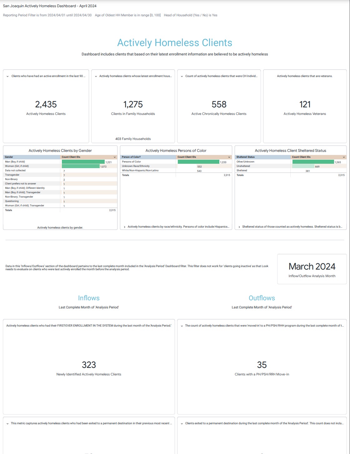 April 2024 Actively Homeless Dashboard