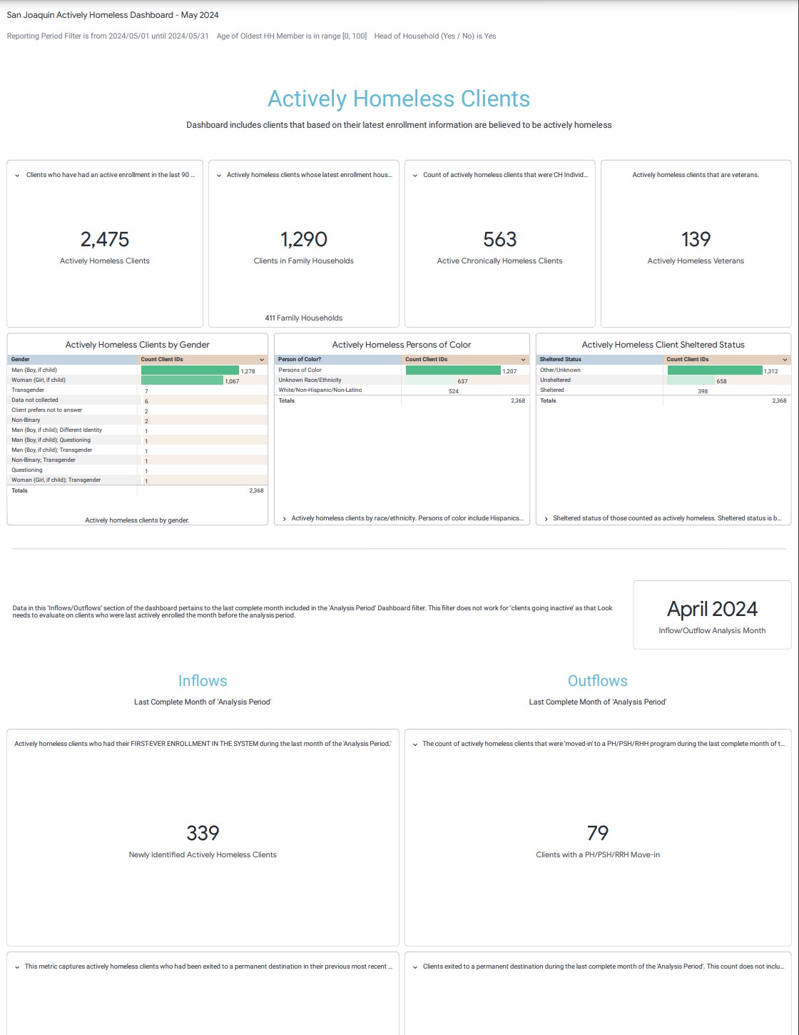 May 2024 Actively Homeless Dashboard