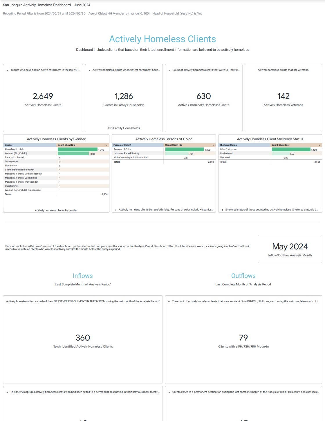 June 2024 Actively Homeless Dashboard