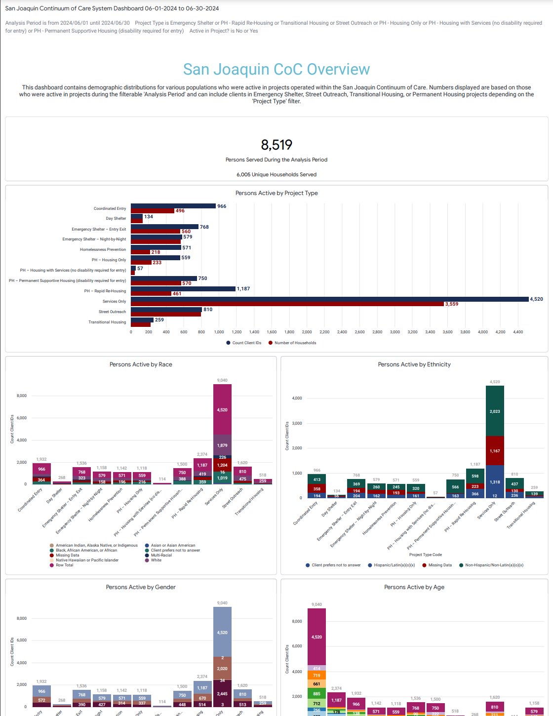 June 2024 System Dashboard
