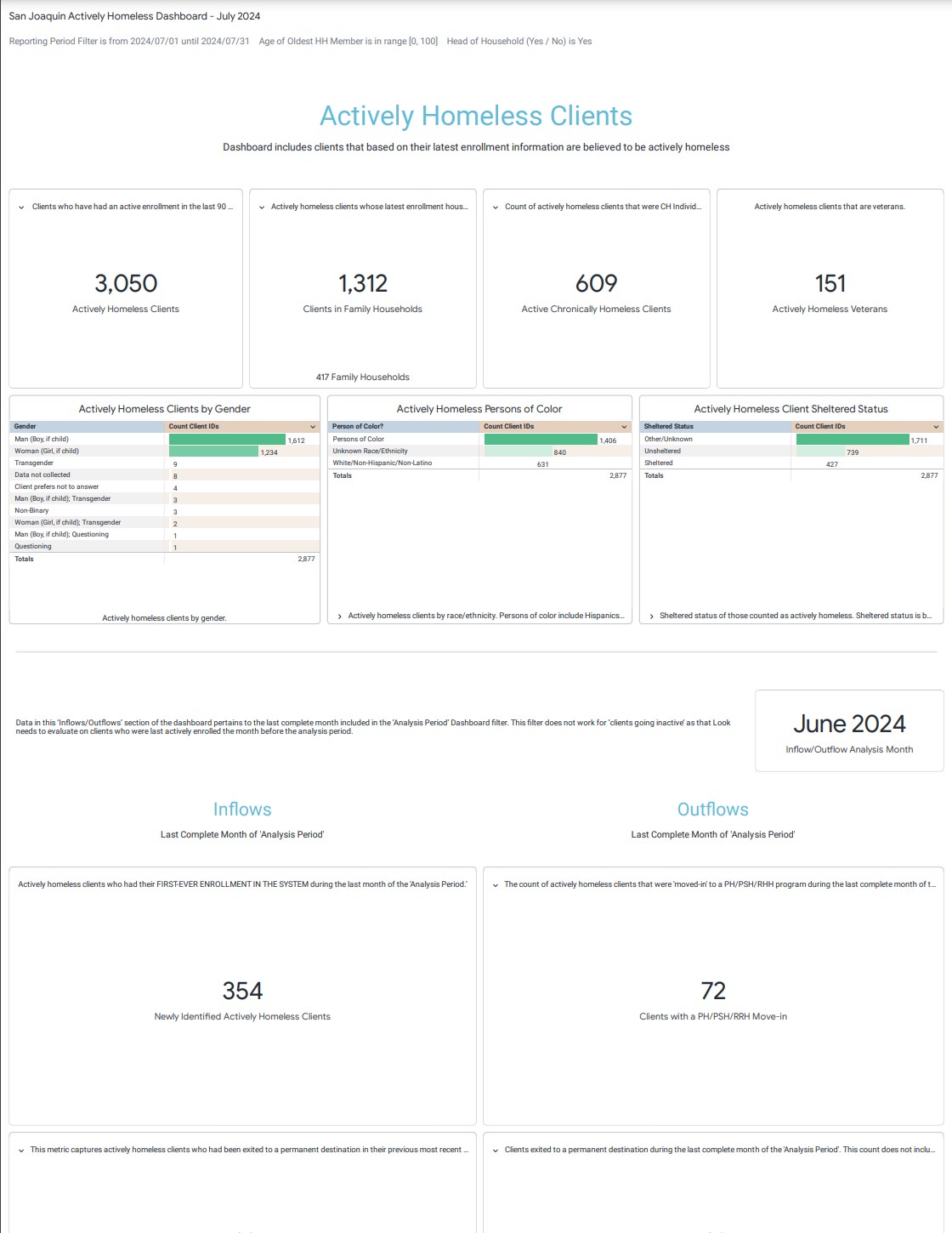 July 2024 Actively Homeless Dashboard
