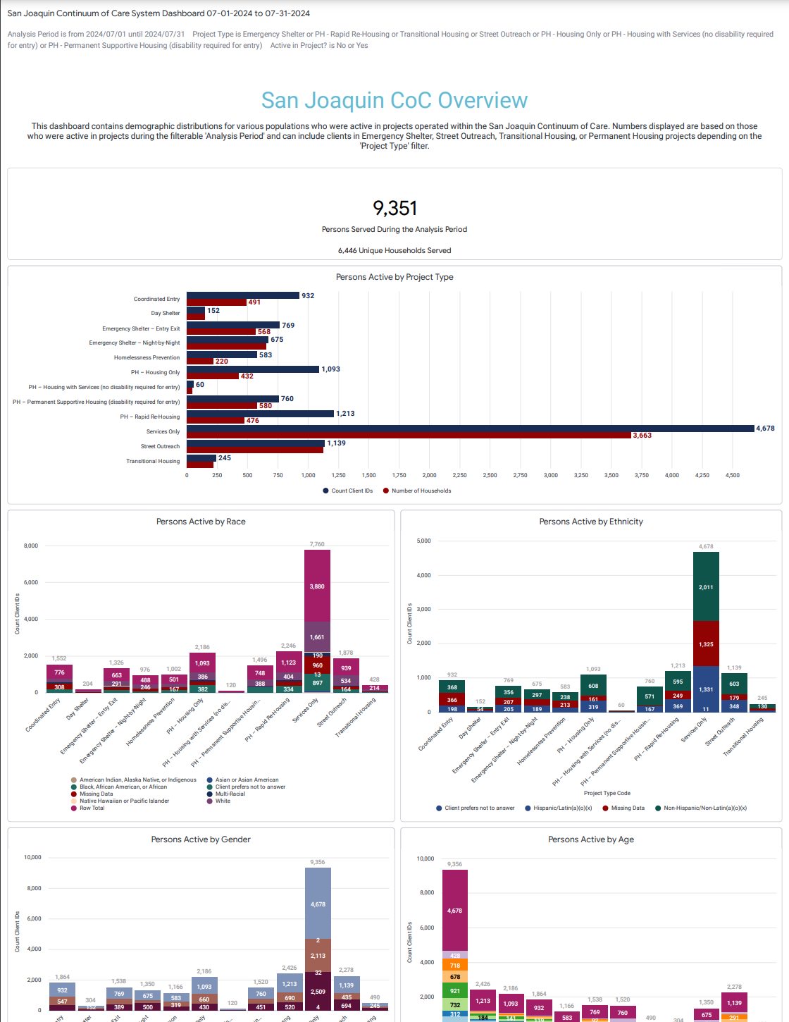 July 2024 System Dashboard