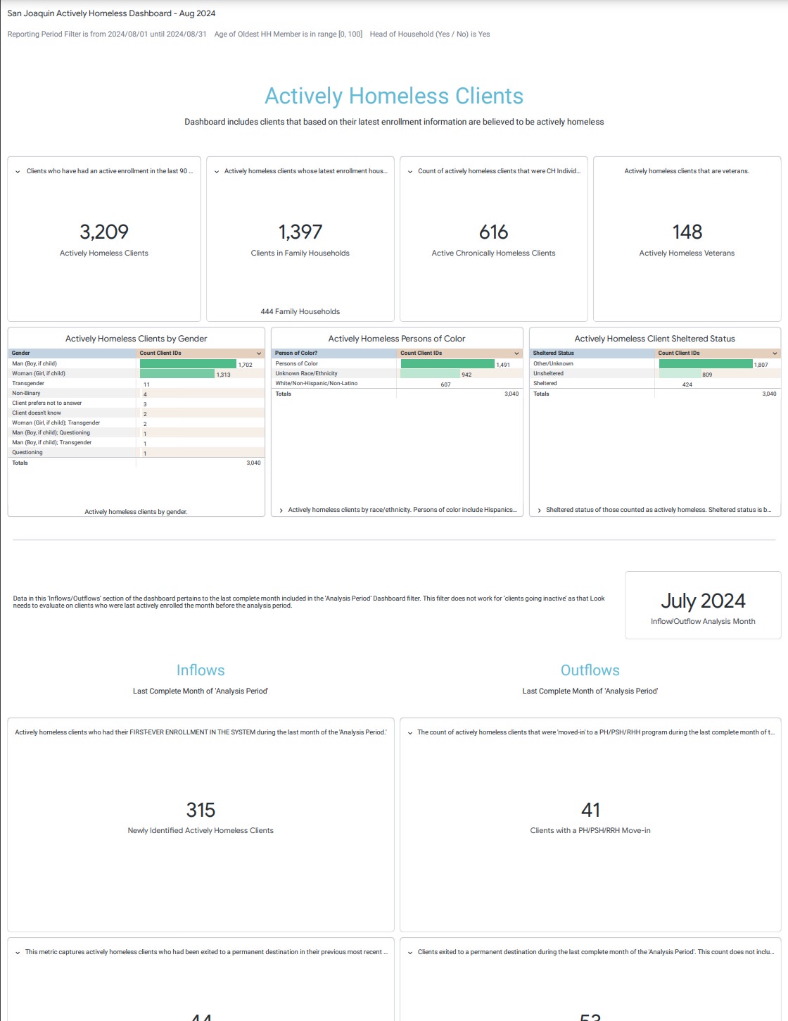 August 2024 Actively Homeless Dashboard