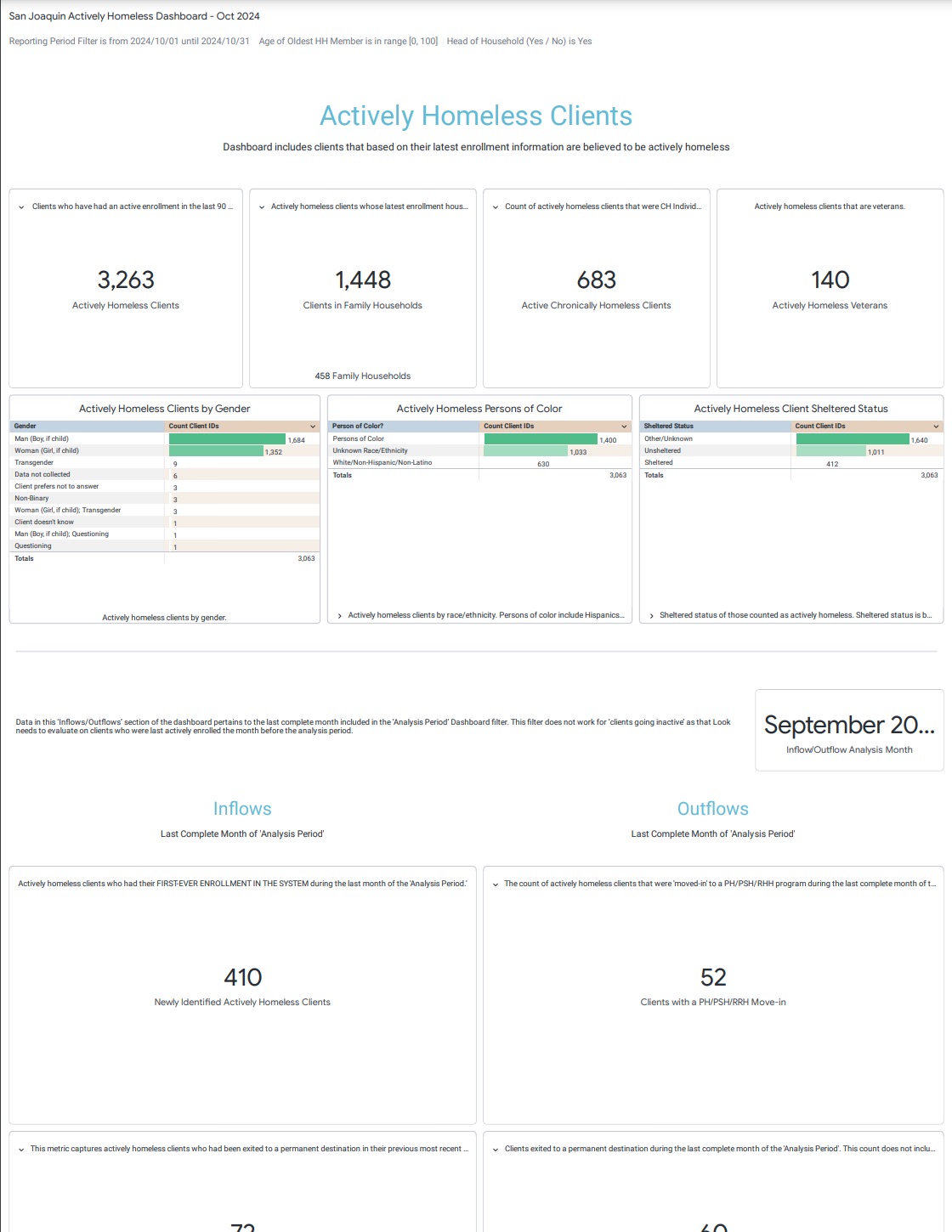 October 2024 Actively Homeless Dashboard