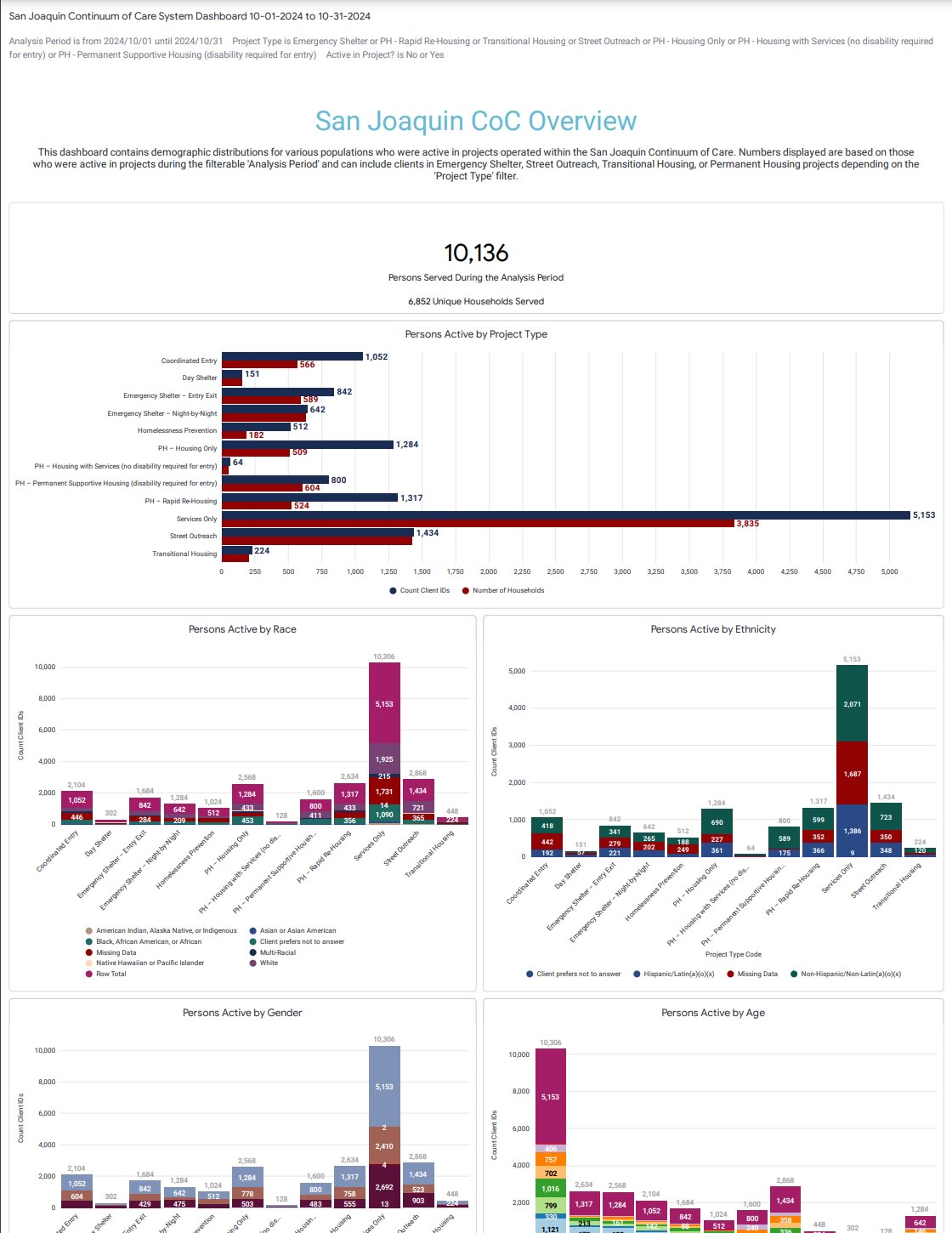 October 2024 System Dashboard
