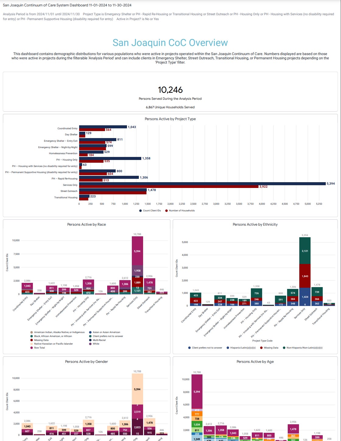 November 2024 System Dashboard