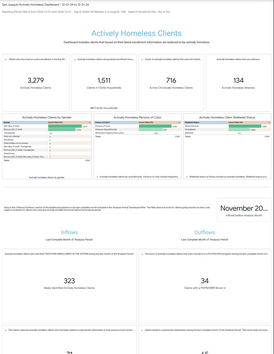 December 2024 Actively Homeless Dashboard