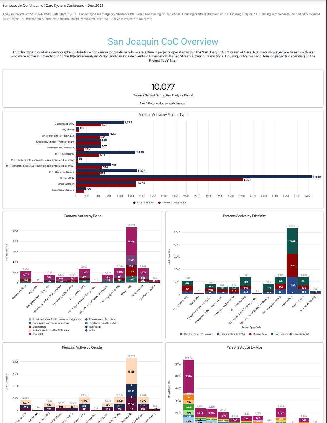 December 2024 System Dashboard