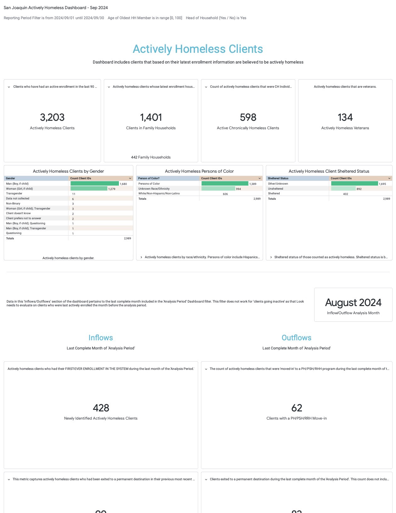 September 2024 Actively Homeless Dashboard