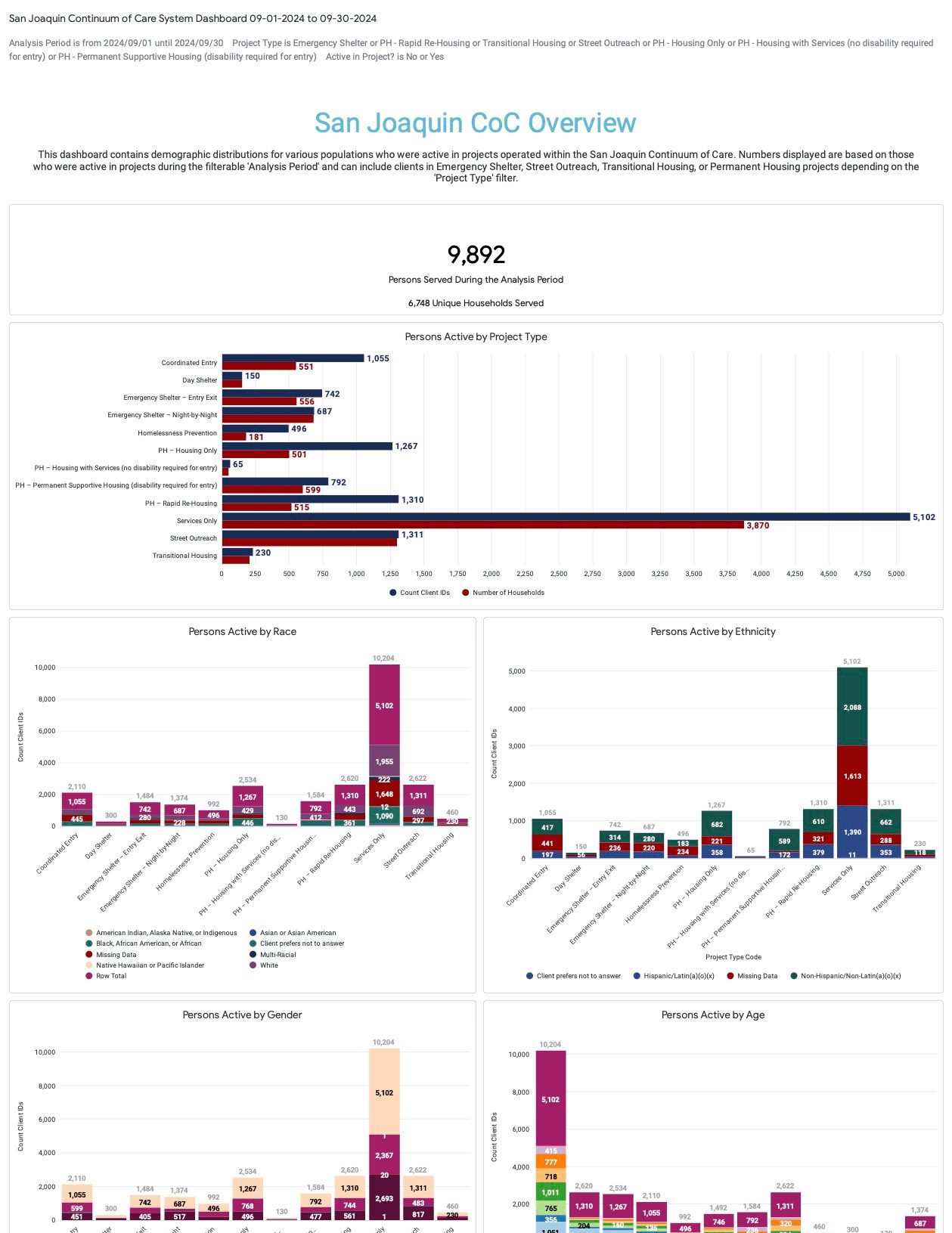 September 2024 System Dashboard
