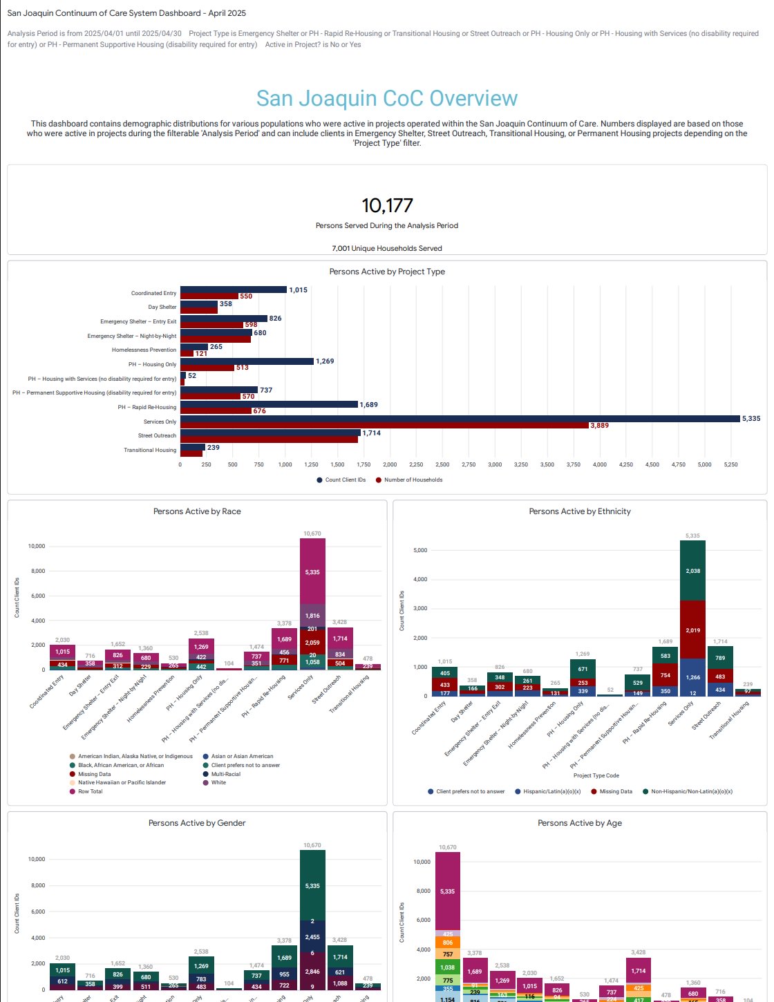 April 2025 System Dashboard