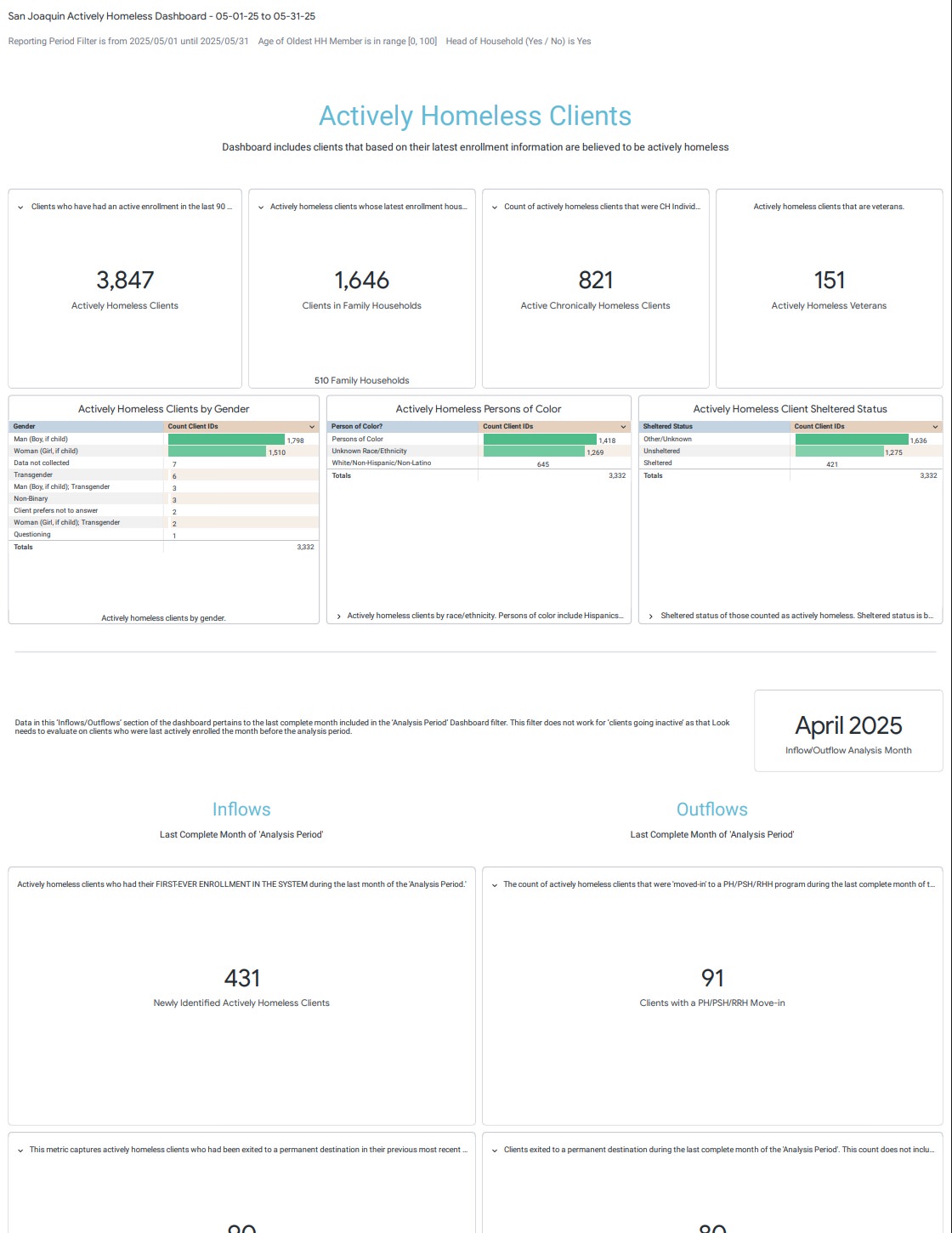 May 2025 Actively Homeless Dashboard