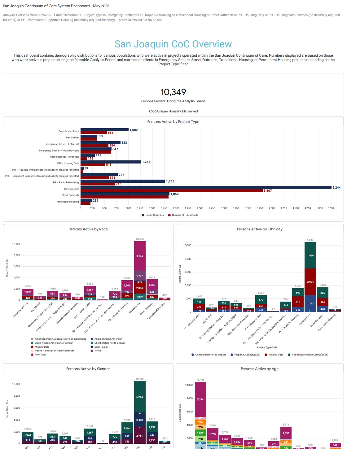 May 2025 System Dashboard